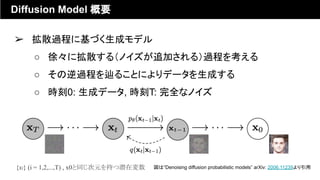 Diffusion Model 概要
➢ 拡散過程に基づく生成モデル
○ 徐々に拡散する（ノイズが追加される）過程を考える
○ その逆過程を辿ることによりデータを生成する
○ 時刻0: 生成データ, 時刻T: 完全なノイズ
図は“Denoising diffusion probabilistic models” arXiv: 2006.11239より引用
{xi} (i = 1,2,...,T) , x0と同じ次元を持つ潜在変数
 