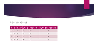 2. (p  q)  ~(p  q)
p q p  q p  q ~(p  q) (p  q)  ~(p  q)
T T T T F T
T F F T F F
F T F T F F
F F F F T T
 