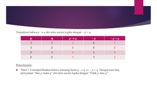Tunjukkan bahwa p → q ekivalen secara logika dengan ~ p  q.
Penyelesaian:
 Tabel 1.9 memperlihatkan bahwa memang benar p → q  ~ p  q. Dengan kata lain,
pernyataan “Jika p maka q” ekivalen secara logika dengan “Tidak p atau q”.
p q p → q ~ p ~ p  q
T T T F T
T F F F F
F T T T T
F F T T T
 