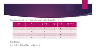 Tunjukkan bahwa C = p → q ekivalen secara logika dengan D = ~ p  ~ q.
Penyelesaian:
C ≠> D, D ≠> C, Implikasi Logika/ Logis
p q p → q ~ p ~ q ~ p  ~ q
T T T F F F
T F F F T T
F T T T F T
F F T T T T
 