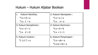 Hukum – Hukum Aljabar Boolean
1. Hukum Identitas.
*) a + 0 = a
*) a . 1 = a
2. Hukum Idempoten :
*) a + a = a
*) a . a = a
3. Hukum Komplemen :
*) a + a’ = 1
*) a . a’ = 0
4. Hukum Dominasi :
*) a + 0 = 0
*) a + 1 = 1
5. Hukum Involusi :
*) ( a’ )’ = a
6. Hukum Penyerapan :
*) a + ab = a
*) a (a + b) = a
 