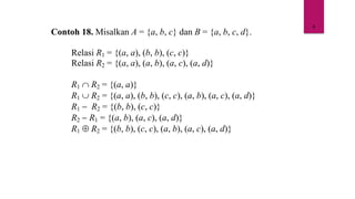 4
Contoh 18. Misalkan A = {a, b, c} dan B = {a, b, c, d}.
Relasi R1 = {(a, a), (b, b), (c, c)}
Relasi R2 = {(a, a), (a, b), (a, c), (a, d)}
R1  R2 = {(a, a)}
R1  R2 = {(a, a), (b, b), (c, c), (a, b), (a, c), (a, d)}
R1 − R2 = {(b, b), (c, c)}
R2 − R1 = {(a, b), (a, c), (a, d)}
R1  R2 = {(b, b), (c, c), (a, b), (a, c), (a, d)}
 