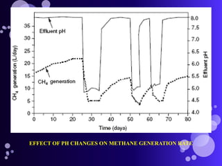 12. FACTORS AFFECTING BIOGAS PRODUCTION.ppt