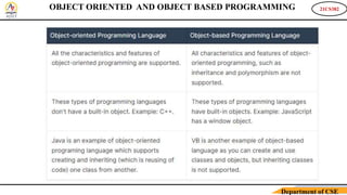 21CS382
Department of CSE
OBJECT ORIENTED AND OBJECT BASED PROGRAMMING
 