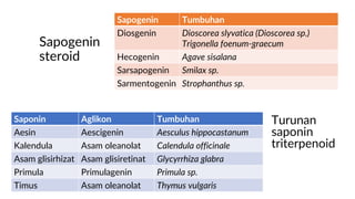 Sapogenin
steroid
Sapogenin Tumbuhan
Diosgenin Dioscorea slyvatica (Dioscorea sp.)
Trigonella foenum-graecum
Hecogenin Agave sisalana
Sarsapogenin Smilax sp.
Sarmentogenin Strophanthus sp.
Saponin Aglikon Tumbuhan
Aesin Aescigenin Aesculus hippocastanum
Kalendula Asam oleanolat Calendula officinale
Asam glisirhizat Asam glisiretinat Glycyrrhiza glabra
Primula Primulagenin Primula sp.
Timus Asam oleanolat Thymus vulgaris
Turunan
saponin
triterpenoid
 