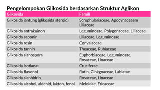 Pengelompokan Glikosida berdasarkan Struktur Aglikon
Glikosida Famili
Glikosida jantung (glikosida steroid) Scrophulariaceae, Apocynaceaem
Liliaceae
Glikosida antrakuinon Leguminosae, Polygonaceae, Liliaceae
Glikosida saponin Liliaceae, Leguminosae
Glikosida resin Convalaceae
Glikosida tannin Theaceae, Rubiaceae
Glikosida sianospora Euphorbiaceae, Leguminosae,
Rosaceae, Linaceae
Glikosida isotianat Cruciferae
Glikosida flavonol Rutin, Ginkgoaceae, Labiatae
Glikosida sianhidrin Rosaceae, Linaceae
Glikosida alcohol, aldehid, lakton, fenol Meloidae, Ericaceae
 