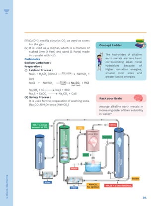 30.
s-Block
Elements
(iii) Ca(OH)2
readily absorbs CO2
as used as a test
for the gas.
(iv) It is used as a mortar, which is a mixture of
slaked lime (1 Part) and sand (3 Parts) made
into paste with H2
O.
Carbonates
Sodium Carbonate :
Preparation :
(i) Leblanc Process :
NaCl + H2
SO4
(conc.) 
→
Mild heating
NaHSO4
+
HCl
NaCl + NaHSO4

→
Strongly
heated
+
2 4
(Salt Cake)
Na SO HCl
Na2
SO4
+ 4C Na2
S + 4CO­
Na2
S + CaCO3
Na2
CO3
+ CaS
(ii) Solvay Process :
It is used for the preparation of washing soda.
(Na2
CO2
.10H2
O) soda (NaHCO3
)
Concept Ladder
The hydroxides of alkaline
earth metals are less basic
corresponding alkali metal
hydroxides because of
higher ionization energies,
smaller ionic sizes and
greater lattice energies.
Rack your Brain
Arrange alkaline earth metals in
increasing order of their solubility
in water?
 