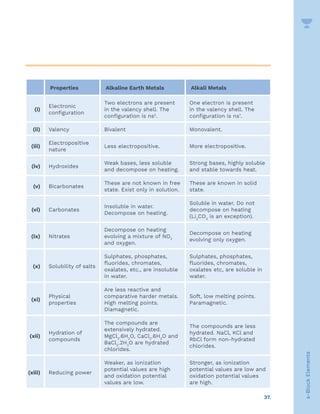 37.
s-Block
Elements
Properties Alkaline Earth Metals Alkali Metals
(i)
Electronic
configuration
Two electrons are present
in the valency shell. The
configuration is ns2
.
One electron is present
in the valency shell. The
configuration is ns1
.
(ii) Valency Bivalent Monovalent.
(iii)
Electropositive
nature
Less electropositive. More electropositive.
(iv) Hydroxides
Weak bases, less soluble
and decompose on heating.
Strong bases, highly soluble
and stable towards heat.
(v) Bicarbonates
These are not known in free
state. Exist only in solution.
These are known in solid
state.
(vi) Carbonates
Insoluble in water.
Decompose on heating.
Soluble in water. Do not
decompose on heating
(Li2
CO3
is an exception).
(ix) Nitrates
Decompose on heating
evolving a mixture of NO2
and oxygen.
Decompose on heating
evolving only oxygen.
(x) Solubility of salts
Sulphates, phosphates,
fluorides, chromates,
oxalates, etc., are insoluble
in water.
Sulphates, phosphates,
fluorides, chromates,
oxalates etc, are soluble in
water.
(xi)
Physical
properties
Are less reactive and
comparative harder metals.
High melting points.
Diamagnetic.
Soft, low melting points.
Paramagnetic.
(xii)
Hydration of
compounds
The compounds are
extensively hydrated.
MgCl2
.6H2
O, CaCl2
.6H2
O and
BaCl2
.2H2
O are hydrated
chlorides.
The compounds are less
hydrated. NaCl, KCl and
RbCl form non-hydrated
chlorides.
(xiii) Reducing power
Weaker, as ionization
potential values are high
and oxidation potential
values are low.
Stronger, as ionization
potential values are low and
oxidation potential values
are high.
 