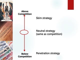 Above
Competition
Below
Competition
Skim strategy
Neutral strategy
(same as competition)
Penetration strategy
 