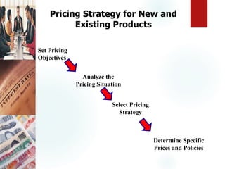 Pricing Strategy for New and
Existing Products
Set Pricing
Objectives
Analyze the
Pricing Situation
Select Pricing
Strategy
Determine Specific
Prices and Policies
 