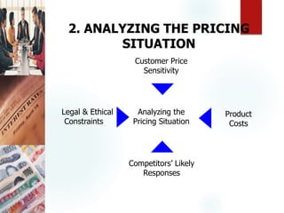 Customer Price
Sensitivity
Legal & Ethical
Constraints
Competitors’ Likely
Responses
Analyzing the
Pricing Situation
Product
Costs
2. ANALYZING THE PRICING
SITUATION
 