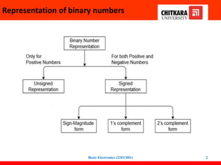 Representation of binary numbers
Basic Electronics (22EC001) 2
 