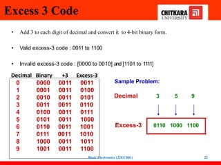 Excess 3 Code
• Add 3 to each digit of decimal and convert it to 4-bit binary form.
• Valid excess-3 code : 0011 to 1100
• Invalid excess-3 code : [0000 to 0010] and [1101 to 1111]
Decimal Binary +3 Excess-3
0 0000 0011 0011
1 0001 0011 0100
2 0010 0011 0101
3 0011 0011 0110
4 0100 0011 0111
5 0101 0011 1000
6 0110 0011 1001
7 0111 0011 1010
8 1000 0011 1011
9 1001 0011 1100
Decimal 3 5 9
Sample Problem:
Excess-3 0110 1000 1100
Basic Electronics (22EC001) 22
 