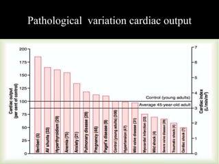 Pathological variation cardiac output
 