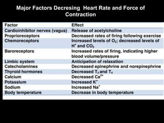 Major Factors Decresing Heart Rate and Force of
Contraction
 