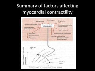 Summary of factors affecting
myocardial contractility
 