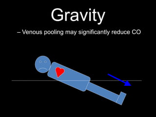 Gravity
– Venous pooling may significantly reduce CO
 