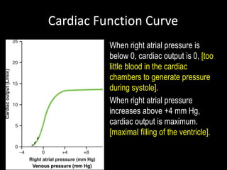 Cardiac Function Curve
• When right atrial pressure is
below 0, cardiac output is 0, [too
little blood in the cardiac
chambers to generate pressure
during systole].
• When right atrial pressure
increases above +4 mm Hg,
cardiac output is maximum.
[maximal filling of the ventricle].
 