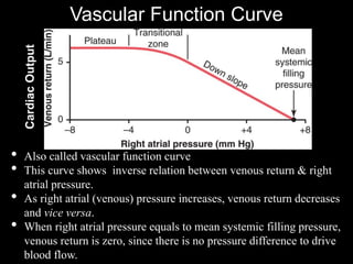 Vascular Function Curve
• Also called vascular function curve
• This curve shows inverse relation between venous return & right
atrial pressure.
• As right atrial (venous) pressure increases, venous return decreases
and vice versa.
• When right atrial pressure equals to mean systemic filling pressure,
venous return is zero, since there is no pressure difference to drive
blood flow.
Cardiac
Output
 