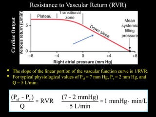 Resistance to Vascular Return (RVR)
• The slope of the linear portion of the vascular function curve is 1/RVR.
• For typical physiological values of Psf = 7 mm Hg, Pv = 2 mm Hg, and
Q = 5 L/min:
Cardiac
Output
Slope
(Psf - Pv )
Q
= RVR
(7- 2 mmHg)
5 L/min
=1 mmHg·min/L
 