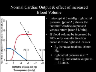 • intercept at 0 mmHg right atrial
pressure [point A ] shows the
“normal” cardiac output and
venous return [near 5 L/min].
• If blood volume by increased by
20%, only vascular function
curve shifts to right and causes
• Psf increases to about 16 mm
Hg,
• right atrial pressure is at 7
mm Hg, and cardiac output is
~13 L/min.
Normal Cardiac Output & effect of increased
Blood Volume
 