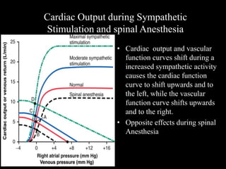 • Cardiac output and vascular
function curves shift during a
increased sympathetic activity
causes the cardiac function
curve to shift upwards and to
the left, while the vascular
function curve shifts upwards
and to the right.
• Opposite effects during spinal
Anesthesia
Cardiac Output during Sympathetic
Stimulation and spinal Anesthesia
 