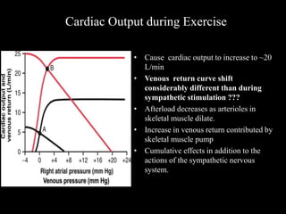 • Cause cardiac output to increase to ~20
L/min
• Venous return curve shift
considerably different than during
sympathetic stimulation ???
• Afterload decreases as arterioles in
skeletal muscle dilate.
• Increase in venous return contributed by
skeletal muscle pump
• Cumulative effects in addition to the
actions of the sympathetic nervous
system.
Cardiac Output during Exercise
 