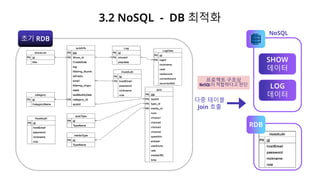 3.2 NoSQL - DB 최적화
초기 RDB
RDB
LOG
데이터
SHOW
데이터
NoSQL
다중 테이블
Join 호출
프로젝트 구조상
NoSQL이 적합하다고 판단
 
