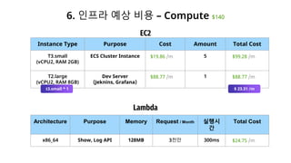 EC2
Instance Type Purpose Cost Amount Total Cost
T3.small
(vCPU2, RAM 2GB)
ECS Cluster Instance $19.86 /m 5 $99.28 /m
T2.l...