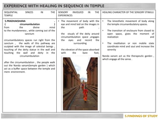 SEQUENTIAL SPACES IN THE
TEMPLE
SENSORY INVOLVED IN THE
EXPERIENCES
HEALING CHARACTER OF THE SENSORY STIMULI
5.PRADHAKSHAN...
