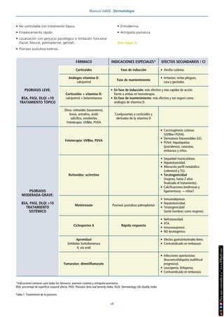 Manual AMIR · Dermatología
28
• No controlable con tratamiento tópico.
• Empeoramiento rápido.
• Localización con perjuicio psicológico o limitación funcional
(facial, flexural, palmoplantar, genital).
• Psoriasis pustulosa extensa.
• Eritrodermia.
• Artropatía psoriásica.
(Ver tabla 1)
*Indicaciones comunes para todos los fármacos: psoriasis cutánea y artropatía psoriásica.
BSA: porcentaje de superficie corporal afecta. PASI: Psoriasis Area and Severity Index. DLQI: Dermatology Life Quality Index.
Tabla 1. Tratamiento de la psoriasis.
FÁRMACO INDICACIONES ESPECIALES* EFECTOS SECUNDARIOS / CI
PSORIASIS LEVE:
BSA, PASI, DLQI <10
TRATAMIENTO TÓPICO
Corticoides Fase de inducción • Atrofia cutánea.
Análogos vitamina D:
calcipotriol
Fase de mantenimiento
• Irritantes: evitar pliegues,
cara y genitales.
Corticoides + vitamina D:
calcipotriol + betametasona
• En fase de inducción: más efectivo y más rapidez de acción
frente a ambas en monoterapia.
• En fase de mantenimiento: más efectivo y tan seguro como
análogos de vitamina D.
Otros: retinoides (tazaroteno),
breas, antralina, ácido
salicílico, emolientes
Fototerapia: UVBbe, PUVA
Coadyuvantes a corticoides y
derivados de la vitamina D
PSORIASIS
MODERADA-GRAVE:
BSA, PASI, DLQI >10
TRATAMIENTO
SISTÉMICO
Fototerapia: UVBbe, PUVA
• Carcinogénesis cutánea
(UVBbe<PUVA).
• Dermatosis fotosensibles (LE).
• PUVA: hepatopatías
(psoralenos), cataratas,
embarazo y niños.
Retinoides: acitretino
• Sequedad mucocutánea.
• Hepatotoxicidad.
• Alteración perfil metabólico
(colesterol y TG).
• Teratogenicidad
(mujeres, hasta 2 años
finalizado el tratamiento).
• Calcificaciones tendinosas y
ligamentosas → niños?
Metotrexate Psoriasis pustulosa palmoplantar
• Inmunodepresor.
• Hepatotoxicidad.
• Teratogenicidad
(tanto hombres como mujeres).
Ciclosporina A Rápida respuesta
• Nefrotoxicidad.
• HTA.
• Inmunosupresor.
• NO teratogénico.
Apremilast
(inhibidor fosfodiesterasa
4, vía oral)
• Efectos gastrointestinales leves.
• Contraindicado en embarazo.
Fumaratos: dimetilfumarato
• Infecciones oportunistas
(leucoencefalopatía multifocal
progresiva).
• Leucopenia, linfopenia.
• Contraindicado en embarazo.
 