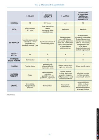 Tema 14 · Alteraciones de la queratinización
65
Tabla 1. Ictiosis.
I. VULGAR
I. RECESIVA
LIGADA A X
I. LAMINAR
ERITRODERMIA
ICTIOSIFORME
AMPOLLOSA
(HIPERQUERATOSIS
EPIDERMOLÍTICA)
HERENCIA A.D X R Varones A.R A.D
INICIO
Infancia, mayores
de 2 meses
Desde la 1.ª semana
de vida.
Las escamas típicas
desde los 6 meses
Nacimiento Nacimiento
DISTRIBUCIÓN
Superficie de extensión de
extremidades y tronco
(respeta flexuras)
Forma más frecuente y leve
Superficie de extensión de
extremidades y tronco
La mayoría nacen
como bebé colodión.
Las escamas aparecen en
el 1.er mes, pueden afectar
toda la piel o localizarse
en cuero cabelludo,
abdomen, piernas
En el nacimiento,
eritrodermia con ampollas.
Después hiperqueratosis
en empedrado, sobre todo
sobre las articulaciones,
y pliegues verrucosos
en las flexuras.
La afectación puede ser
localizada o generalizada
PLIEGUES
AFECTOS
No Sí Sí Sí
AFECTACIÓN
PALMO-PLANTAR
Hiperlinearidad No Sí Sí
ESCAMAS Pequeñas blancas
Mediana-grande,
poligonal, adherida,
marrón claro-oscuro
Grandes, marrón oscuro
o gris, muy adherentes
Céreas, amarillo-marrón
FACTORES
ASOCIADOS
Atopia
Déficit de sulfatasa
esteroidea,
opacidades corneales
puntiformes, criptorquidia
Ectropion, alopecia
cicatrizal, alteraciones
ungueales, hipoplasia
cartílago auricular y nasal,
contracturas en flexión
Infecciones cutáneas,
mal olor, anomalías
posturales y de la marcha
CINÉTICA
Normocinéticas
Hipogranulosis o
agranulosis
Normocinéticas
Prácticamente
normocinéticas
Aumento del índice
mitótico en células
de la capa basal.
Ampolla intraepidérmica
en la capa granulosa
 