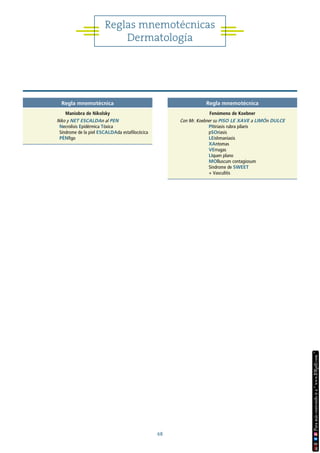 68
Reglas mnemotécnicas
Dermatología
Regla mnemotécnica
Maniobra de Nikolsky
Niko y NET ESCALDAn al PEN
Necrolisis Epidérmica Tóxica
Síndrome de la piel ESCALDAda estafilocócica
PÉNfigo
Regla mnemotécnica
Fenómeno de Koebner
Con Mr. Koebner su PISO LE XAVE a LIMÓn DULCE
PItiriasis rubra pilaris
pSOriasis
LEishmaniasis
XAntomas
VErrugas
LIquen plano
MOlluscum contagiosum
Síndrome de SWEET
+ Vasculitis
 