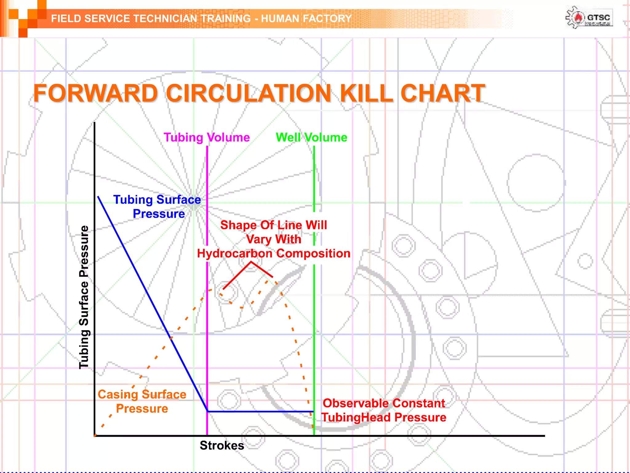FIELD SERVICE TECHNICIAN TRAINING - HUMAN FACTORY
FORWARD CIRCULATION KILL CHART
 