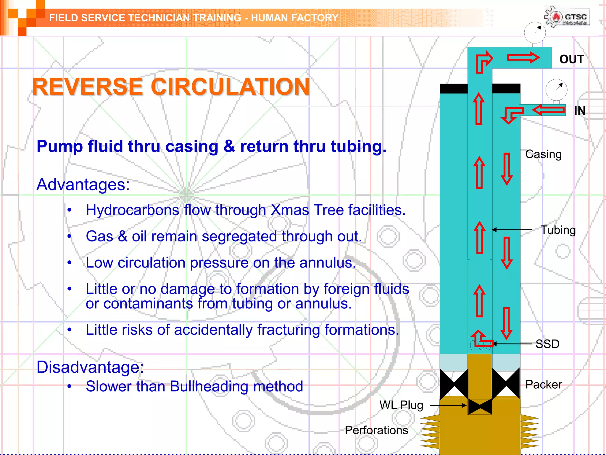 FIELD SERVICE TECHNICIAN TRAINING - HUMAN FACTORY
REVERSE CIRCULATION
Pump fluid thru casing & return thru tubing.
Advantages:
• Hydrocarbons flow through Xmas Tree facilities.
• Gas & oil remain segregated through out.
• Low circulation pressure on the annulus.
• Little or no damage to formation by foreign fluids
or contaminants from tubing or annulus.
• Little risks of accidentally fracturing formations.
Disadvantage:
• Slower than Bullheading method
OUT
IN
SSD
Perforations
Tubing
Casing
Packer
WL Plug
 