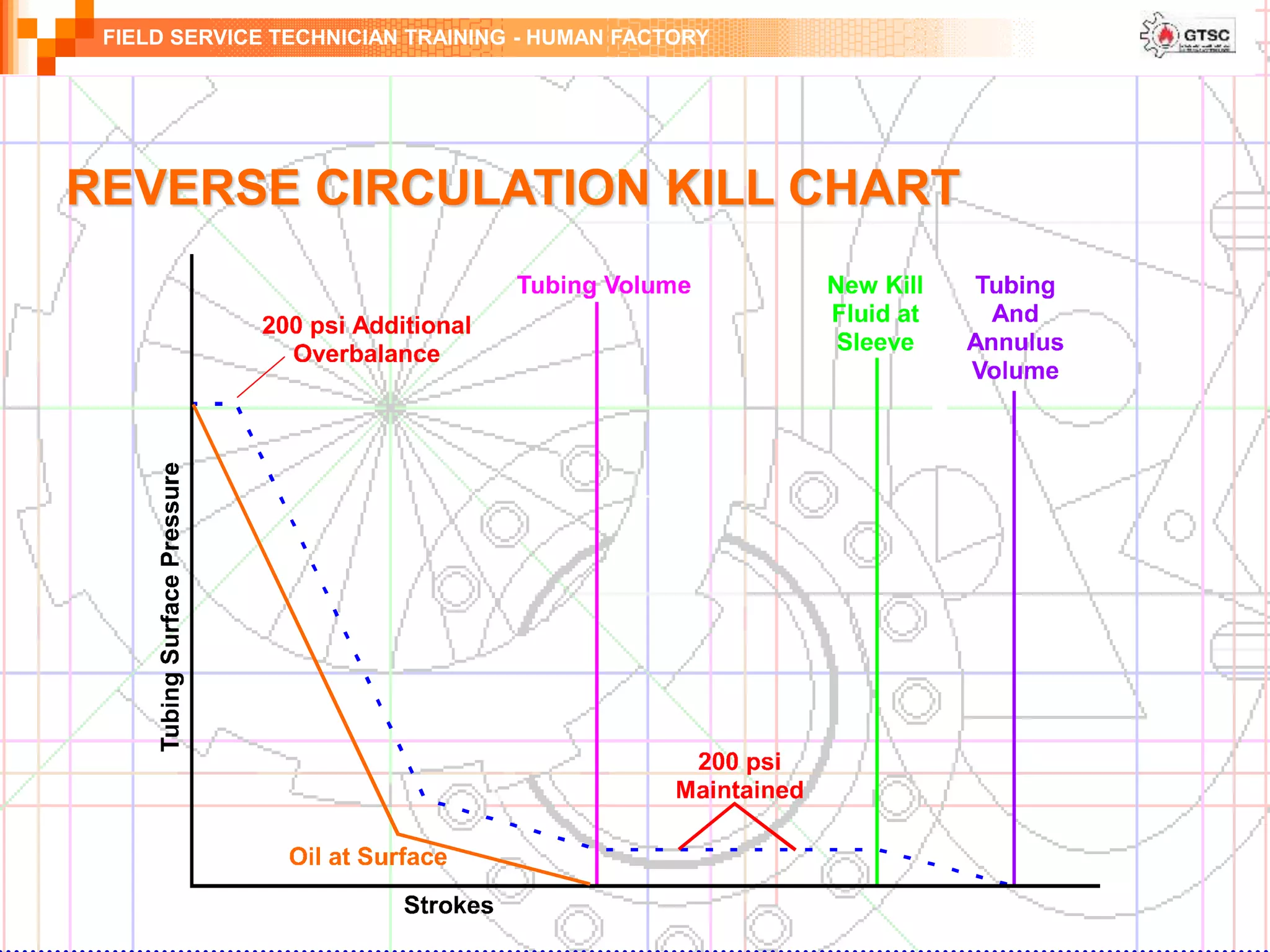 FIELD SERVICE TECHNICIAN TRAINING - HUMAN FACTORY
REVERSE CIRCULATION KILL CHART
 