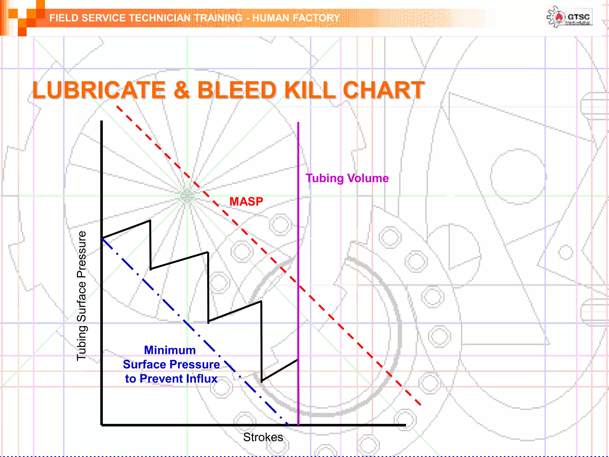FIELD SERVICE TECHNICIAN TRAINING - HUMAN FACTORY
Strokes
Tubing
Surface
Pressure
Minimum
Surface Pressure
to Prevent Influx
MASP
Tubing Volume
LUBRICATE & BLEED KILL CHART
 