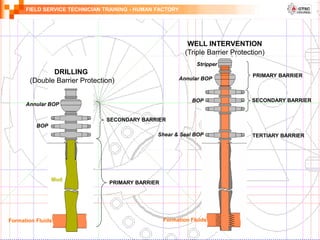 FIELD SERVICE TECHNICIAN TRAINING - HUMAN FACTORY
DRILLING
(Double Barrier Protection)
WELL INTERVENTION
(Triple Barrier Protection)
BOP
Mud
Formation Fluids
SECONDARY BARRIER
PRIMARY BARRIER
PRIMARY BARRIER
SECONDARY BARRIER
TERTIARY BARRIER
Stripper
Annular BOP
Annular BOP
BOP
Shear & Seal BOP
Formation Fluids
 