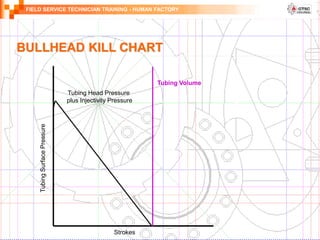 FIELD SERVICE TECHNICIAN TRAINING - HUMAN FACTORY
Strokes
Tubing
Surface
Pressure
Tubing Volume
Tubing Head Pressure
plus Injectivity Pressure
BULLHEAD KILL CHART
 