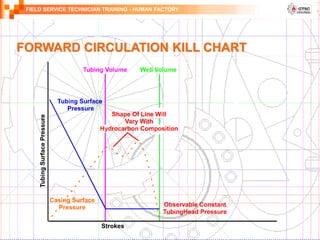 FIELD SERVICE TECHNICIAN TRAINING - HUMAN FACTORY
FORWARD CIRCULATION KILL CHART
 