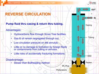 FIELD SERVICE TECHNICIAN TRAINING - HUMAN FACTORY
REVERSE CIRCULATION
Pump fluid thru casing & return thru tubing.
Advantages:
• Hydrocarbons flow through Xmas Tree facilities.
• Gas & oil remain segregated through out.
• Low circulation pressure on the annulus.
• Little or no damage to formation by foreign fluids
or contaminants from tubing or annulus.
• Little risks of accidentally fracturing formations.
Disadvantage:
• Slower than Bullheading method
OUT
IN
SSD
Perforations
Tubing
Casing
Packer
WL Plug
 