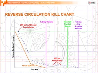 FIELD SERVICE TECHNICIAN TRAINING - HUMAN FACTORY
REVERSE CIRCULATION KILL CHART
 