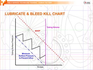 FIELD SERVICE TECHNICIAN TRAINING - HUMAN FACTORY
Strokes
Tubing
Surface
Pressure
Minimum
Surface Pressure
to Prevent Influx
MASP
Tubing Volume
LUBRICATE & BLEED KILL CHART
 