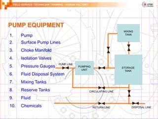 FIELD SERVICE TECHNICIAN TRAINING - HUMAN FACTORY
PUMP EQUIPMENT
1. Pump
2. Surface Pump Lines
3. Choke Manifold
4. Isolation Valves
5. Pressure Gauges
6. Fluid Disposal System
7. Mixing Tanks
8. Reserve Tanks
9. Fluid
10. Chemicals
MIXING
TANK
STORAGE
TANK
PUMPING
UNIT
PUMP LINE
CIRCULATING LINE
RETURN LINE DISPOSAL LINE
 