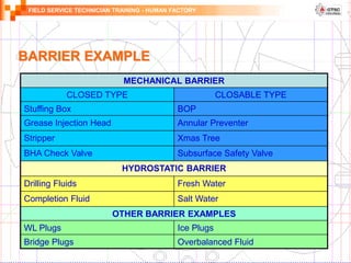 FIELD SERVICE TECHNICIAN TRAINING - HUMAN FACTORY
BARRIER EXAMPLE
MECHANICAL BARRIER
CLOSED TYPE CLOSABLE TYPE
Stuffing Box BOP
Grease Injection Head Annular Preventer
Stripper Xmas Tree
BHA Check Valve Subsurface Safety Valve
HYDROSTATIC BARRIER
Drilling Fluids Fresh Water
Completion Fluid Salt Water
OTHER BARRIER EXAMPLES
WL Plugs Ice Plugs
Bridge Plugs Overbalanced Fluid
 