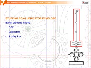 FIELD SERVICE TECHNICIAN TRAINING - HUMAN FACTORY
STUFFING BOX/LUBRICATOR ENVELOPE
Barrier elements include:
• BOP
• Lubricators
• Stuffing Box
 
