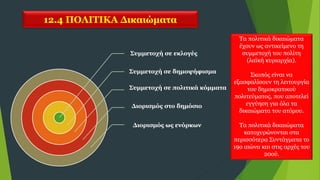 12.4 ΠΟΛΙΤΙΚΑ Δικαιώματα
Συμμετοχή σε εκλογές
Συμμετοχή σε δημοψήφισμα
Συμμετοχή σε πολιτικά κόμματα
Διορισμός στο δημόσιο
Διορισμός ως ενόρκων
Τα πολιτικά δικαιώματα
έχουν ως αντικείμενο τη
συμμετοχή του πολίτη
(λαϊκή κυριαρχία).
Σκοπός είναι να
εξασφαλίσουν τη λειτουργία
του δημοκρατικού
πολιτεύματος, που αποτελεί
εγγύηση για όλα τα
δικαιώματα του ατόμου.
Τα πολιτικά δικαιώματα
κατοχυρώνονται στα
περισσότερα Συντάγματα το
19ο αιώνα και στις αρχές του
20ού.
 