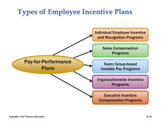 Copyright © 2011 Pearson Education 12–10
Types of Employee Incentive Plans
Individual Employee Incentive
and Recognition Programs
Sales Compensation
Programs
Organizationwide Incentive
Programs
Executive Incentive
Compensation Programs
Team/Group-based
Variable Pay Programs
Pay-for-Performance
Plans
 
