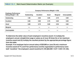 Copyright © 2011 Pearson Education 12–14
TABLE 12–1 Merit Award Determination Matrix (an Example)
To determine the dollar value of each employee’s incentive award: (1) multiply the
employee’s annual, straight-time wage or salary as of June 30 times his or her maximum
incentive award and (2) multiply the resultant product by the appropriate percentage figure
from this table.
Example: if an employee had an annual salary of $20,000 on June 30 and a maximum
incentive award of 7% and if her performance and the organization’s performance were
both “excellent,” the employee’s award would be $1,120 ($20,000 × 0.07 × 0.80 = $1,120).
Company Performance (Weight = 0.50)
Employee Performance
Rating (Weight = .50) Outstanding Excellent Good Marginal Unacceptable
Outstanding 1.00 0.90 0.80 0.70 0.00
Excellent 0.90 0.80 0.70 0.60 0.00
Good 0.80 0.70 0.60 0.50 0.00
Marginal — — — — —
Unacceptable — — — — —
 