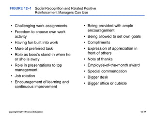 Copyright © 2011 Pearson Education 12–17
FIGURE 12–1 Social Recognition and Related Positive
Reinforcement Managers Can Use
• Challenging work assignments
• Freedom to choose own work
activity
• Having fun built into work
• More of preferred task
• Role as boss’s stand-in when he
or she is away
• Role in presentations to top
management
• Job rotation
• Encouragement of learning and
continuous improvement
• Being provided with ample
encouragement
• Being allowed to set own goals
• Compliments
• Expression of appreciation in
front of others
• Note of thanks
• Employee-of-the-month award
• Special commendation
• Bigger desk
• Bigger office or cubicle
 